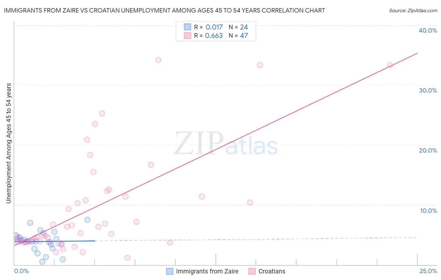 Immigrants from Zaire vs Croatian Unemployment Among Ages 45 to 54 years
