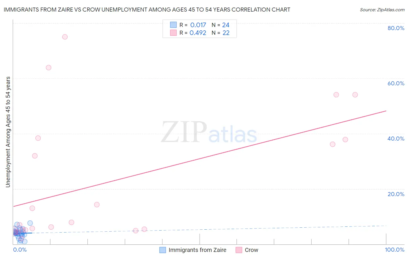 Immigrants from Zaire vs Crow Unemployment Among Ages 45 to 54 years