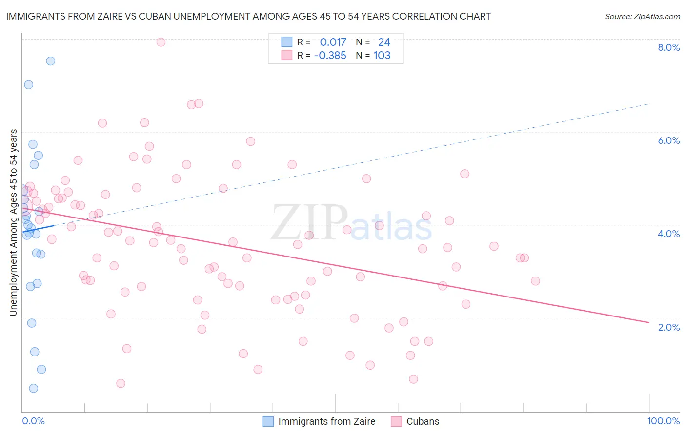 Immigrants from Zaire vs Cuban Unemployment Among Ages 45 to 54 years