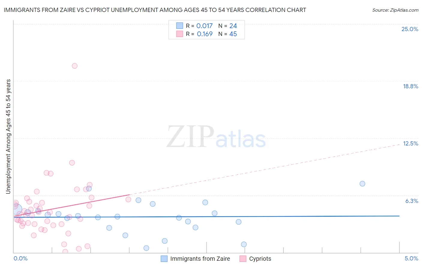 Immigrants from Zaire vs Cypriot Unemployment Among Ages 45 to 54 years