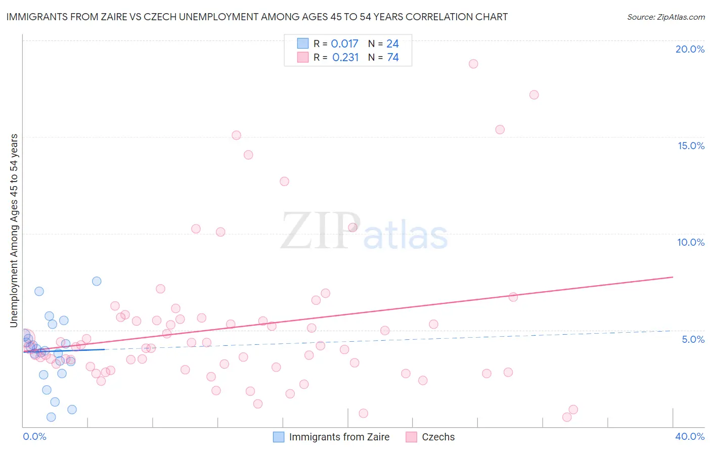 Immigrants from Zaire vs Czech Unemployment Among Ages 45 to 54 years