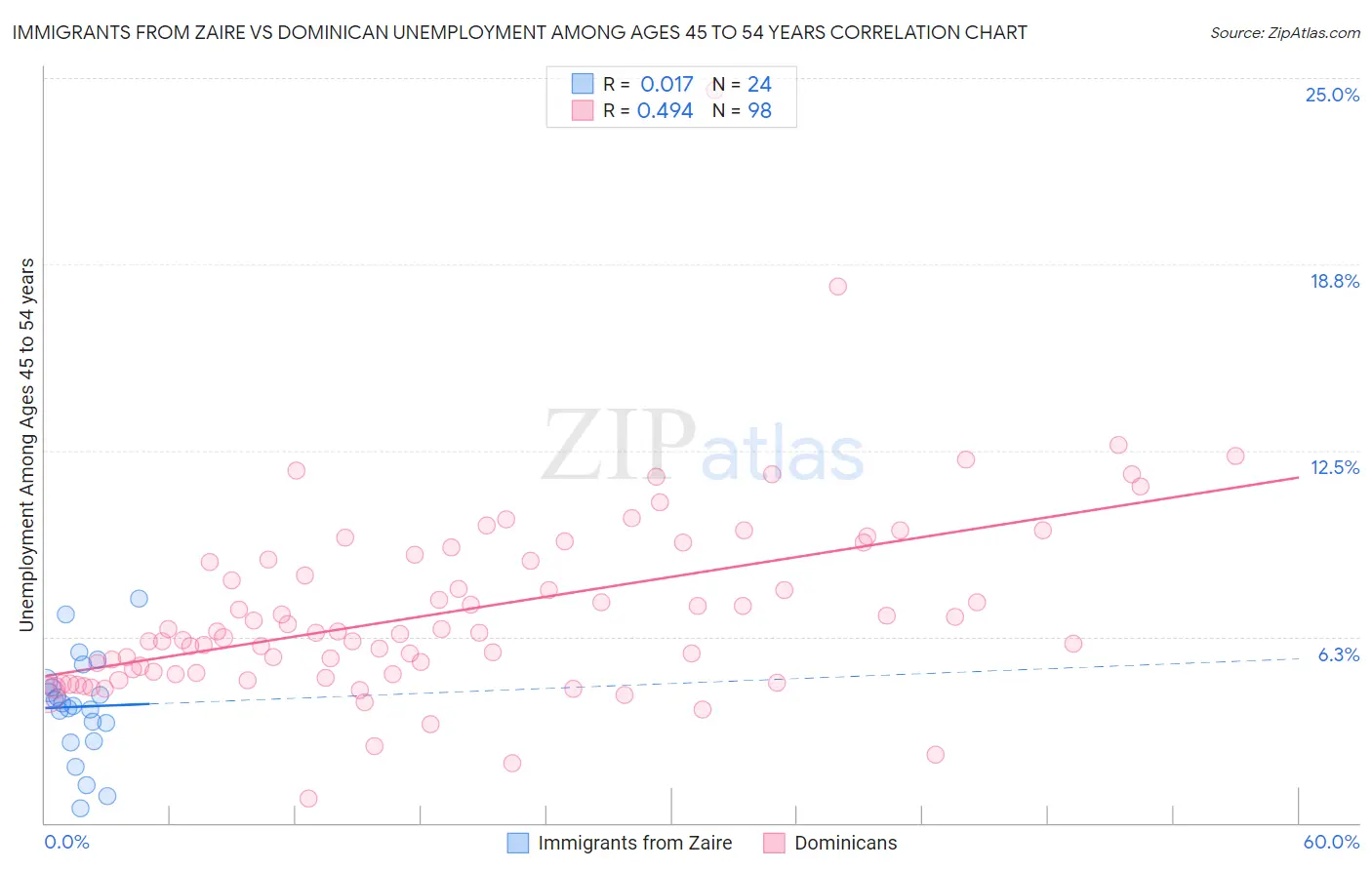 Immigrants from Zaire vs Dominican Unemployment Among Ages 45 to 54 years
