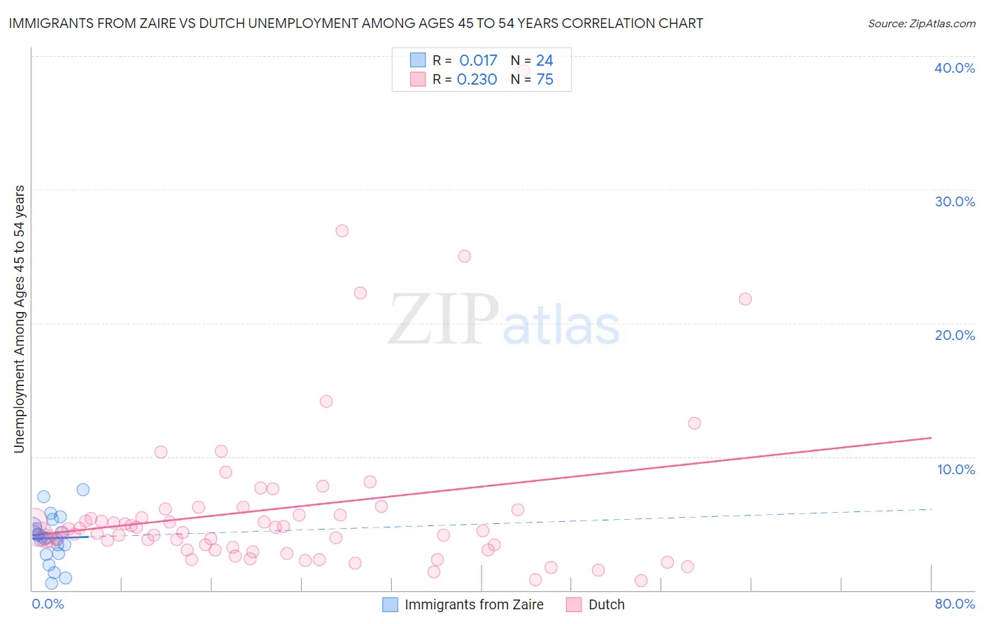 Immigrants from Zaire vs Dutch Unemployment Among Ages 45 to 54 years
