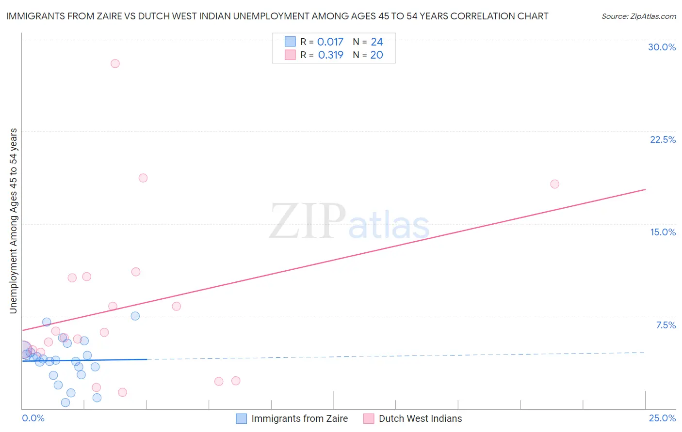 Immigrants from Zaire vs Dutch West Indian Unemployment Among Ages 45 to 54 years