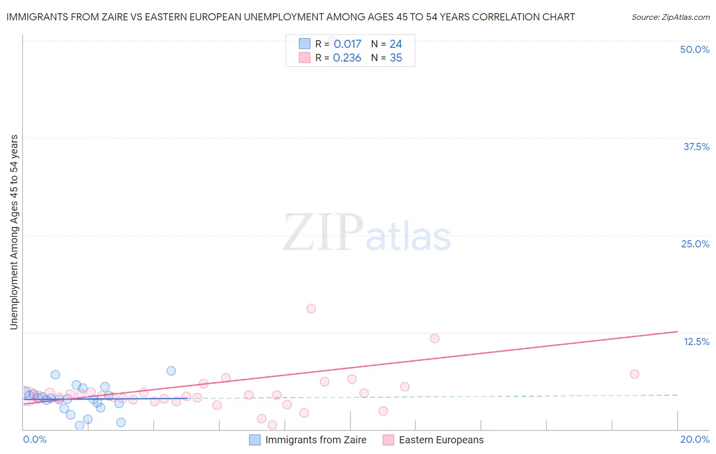 Immigrants from Zaire vs Eastern European Unemployment Among Ages 45 to 54 years