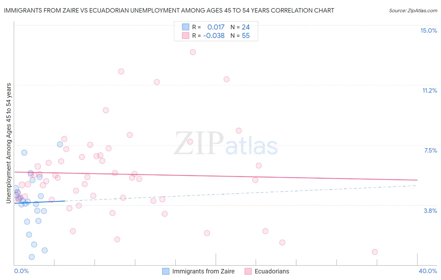 Immigrants from Zaire vs Ecuadorian Unemployment Among Ages 45 to 54 years