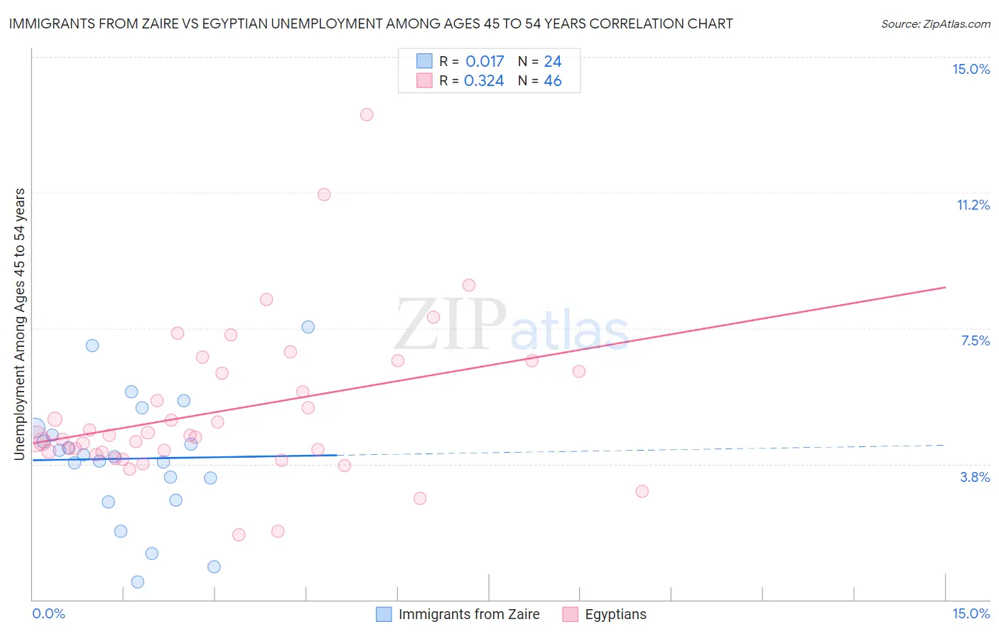 Immigrants from Zaire vs Egyptian Unemployment Among Ages 45 to 54 years