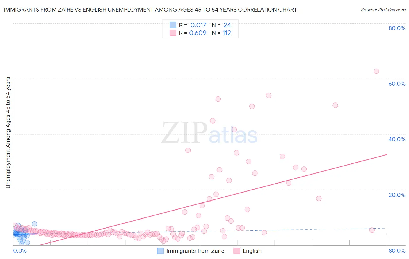 Immigrants from Zaire vs English Unemployment Among Ages 45 to 54 years