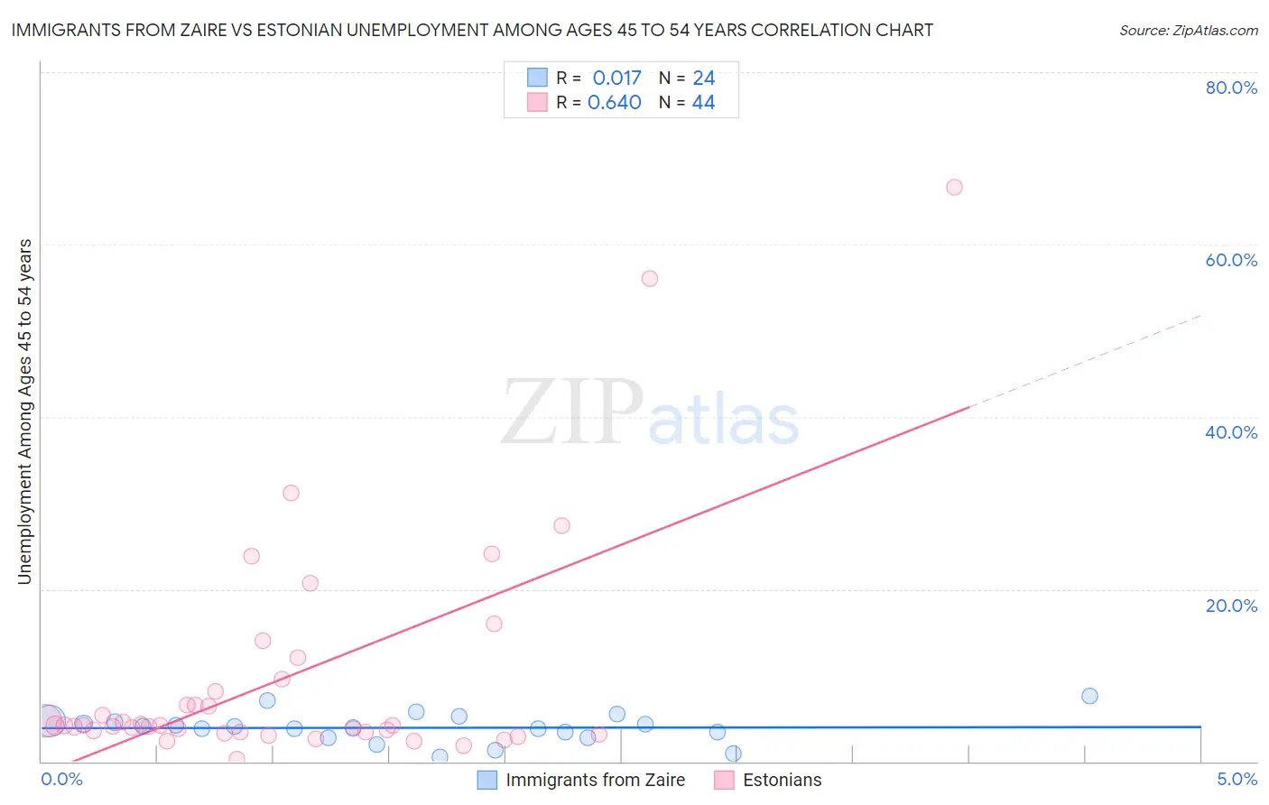 Immigrants from Zaire vs Estonian Unemployment Among Ages 45 to 54 years