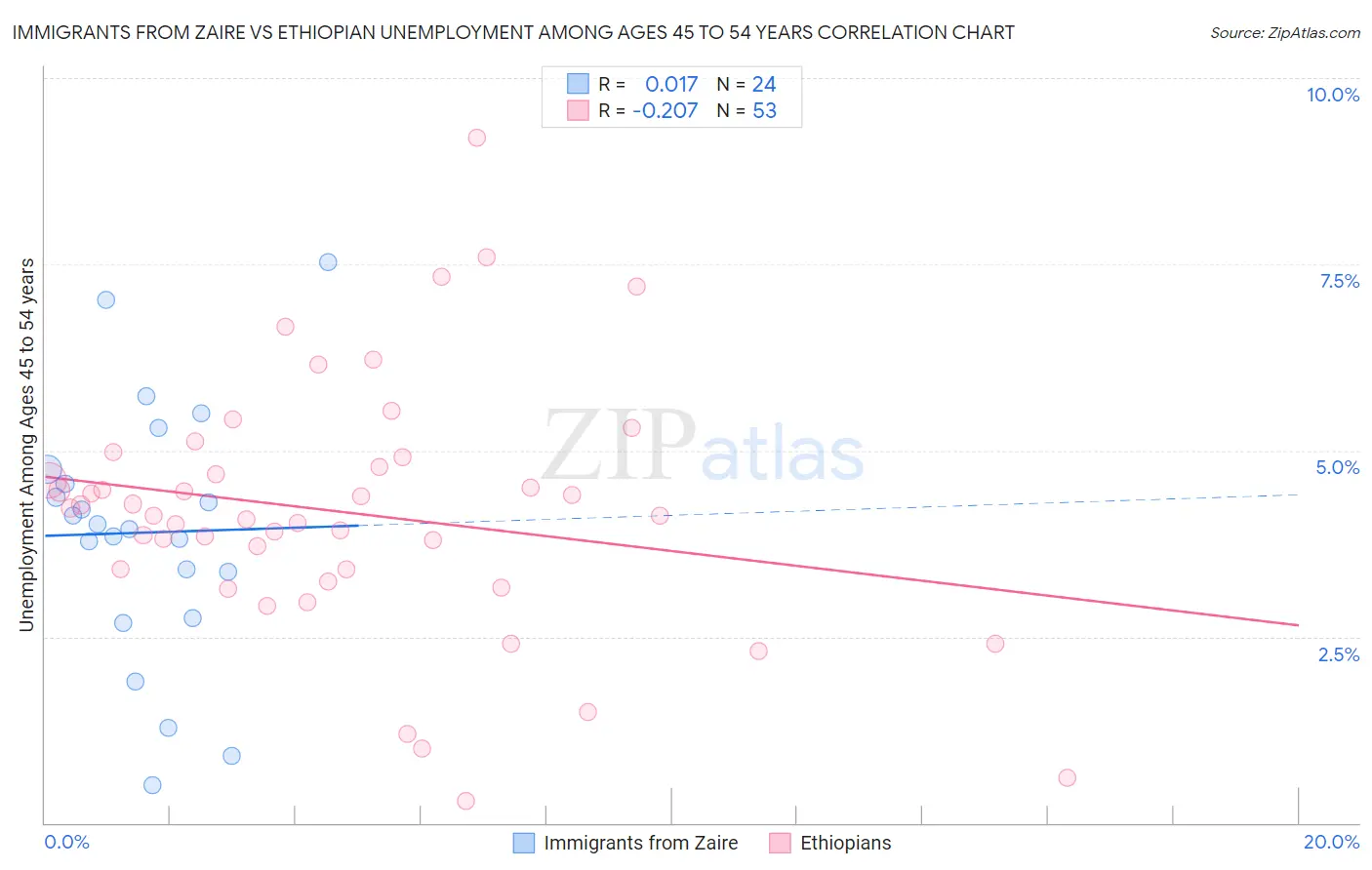 Immigrants from Zaire vs Ethiopian Unemployment Among Ages 45 to 54 years
