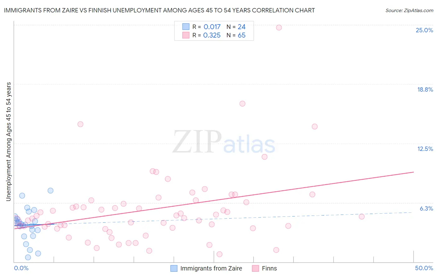 Immigrants from Zaire vs Finnish Unemployment Among Ages 45 to 54 years