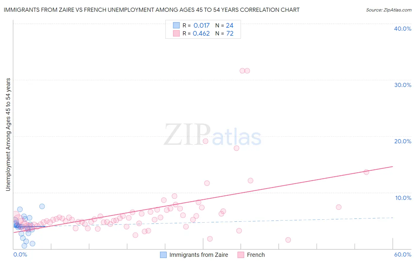 Immigrants from Zaire vs French Unemployment Among Ages 45 to 54 years