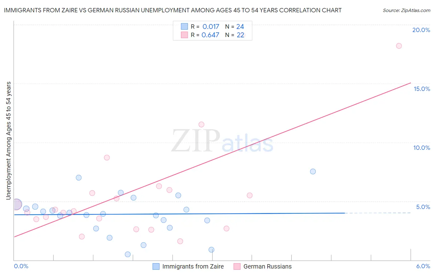 Immigrants from Zaire vs German Russian Unemployment Among Ages 45 to 54 years