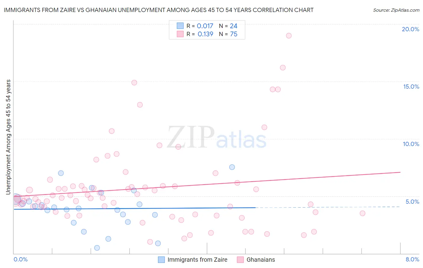 Immigrants from Zaire vs Ghanaian Unemployment Among Ages 45 to 54 years