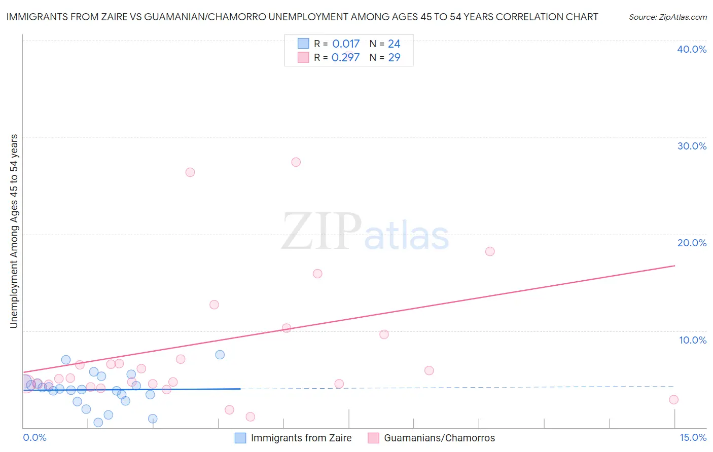 Immigrants from Zaire vs Guamanian/Chamorro Unemployment Among Ages 45 to 54 years