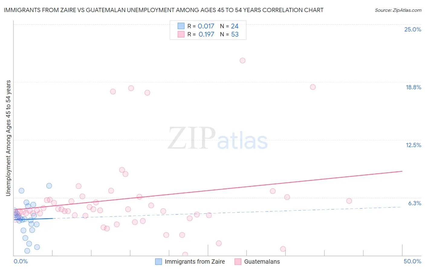 Immigrants from Zaire vs Guatemalan Unemployment Among Ages 45 to 54 years