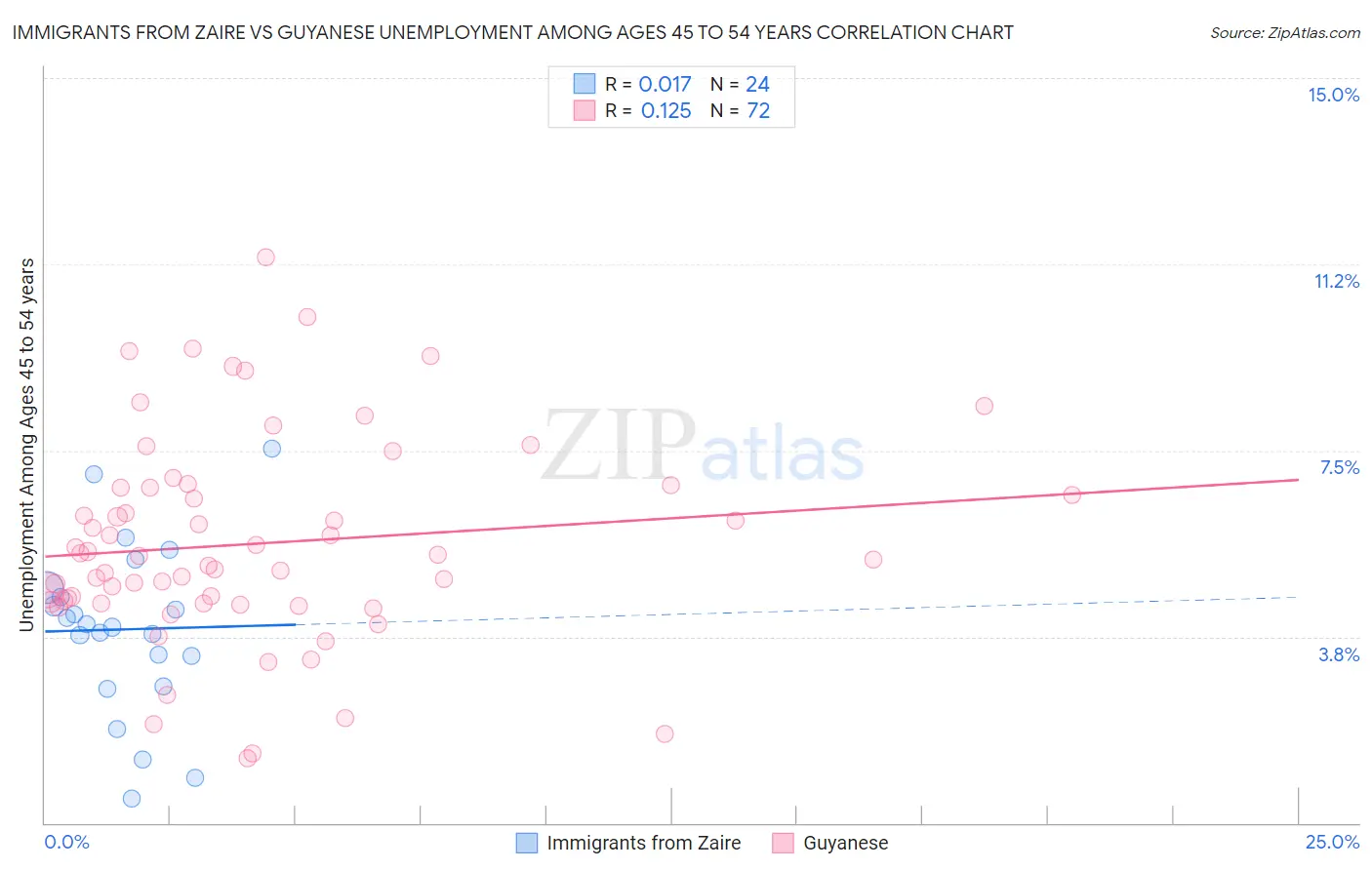 Immigrants from Zaire vs Guyanese Unemployment Among Ages 45 to 54 years