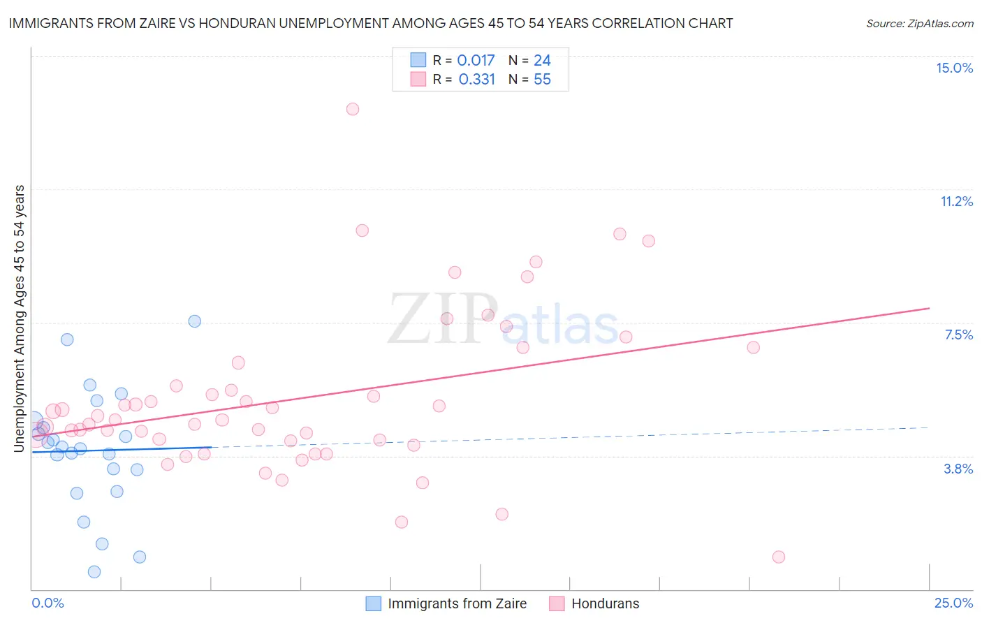Immigrants from Zaire vs Honduran Unemployment Among Ages 45 to 54 years