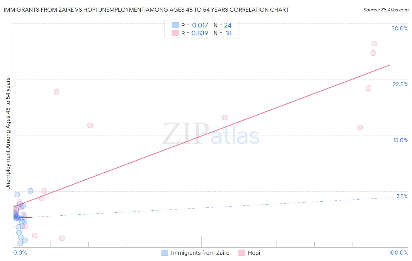 Immigrants from Zaire vs Hopi Unemployment Among Ages 45 to 54 years
