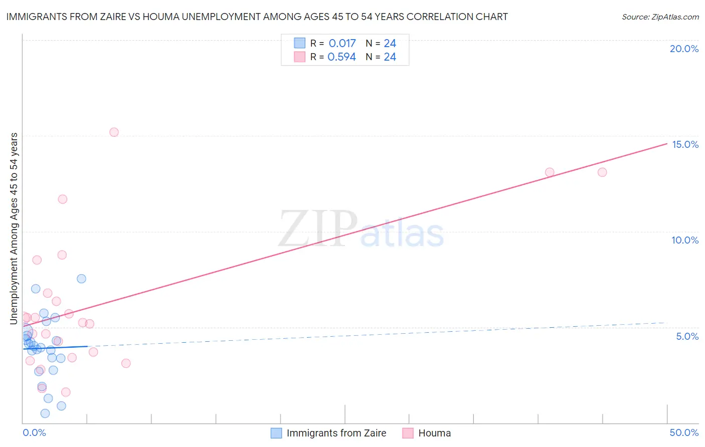 Immigrants from Zaire vs Houma Unemployment Among Ages 45 to 54 years