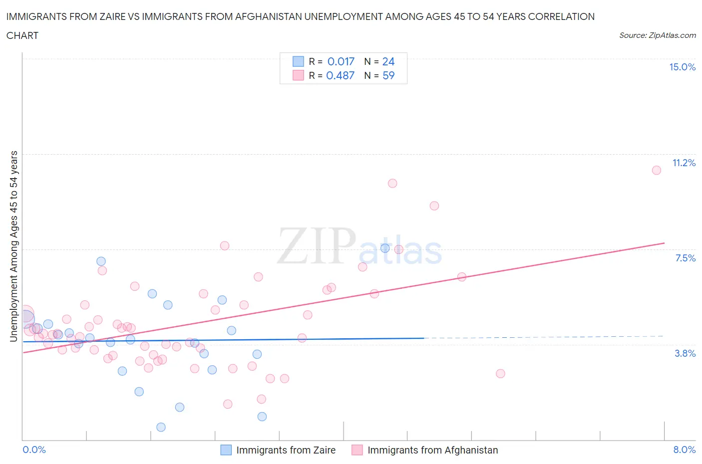 Immigrants from Zaire vs Immigrants from Afghanistan Unemployment Among Ages 45 to 54 years