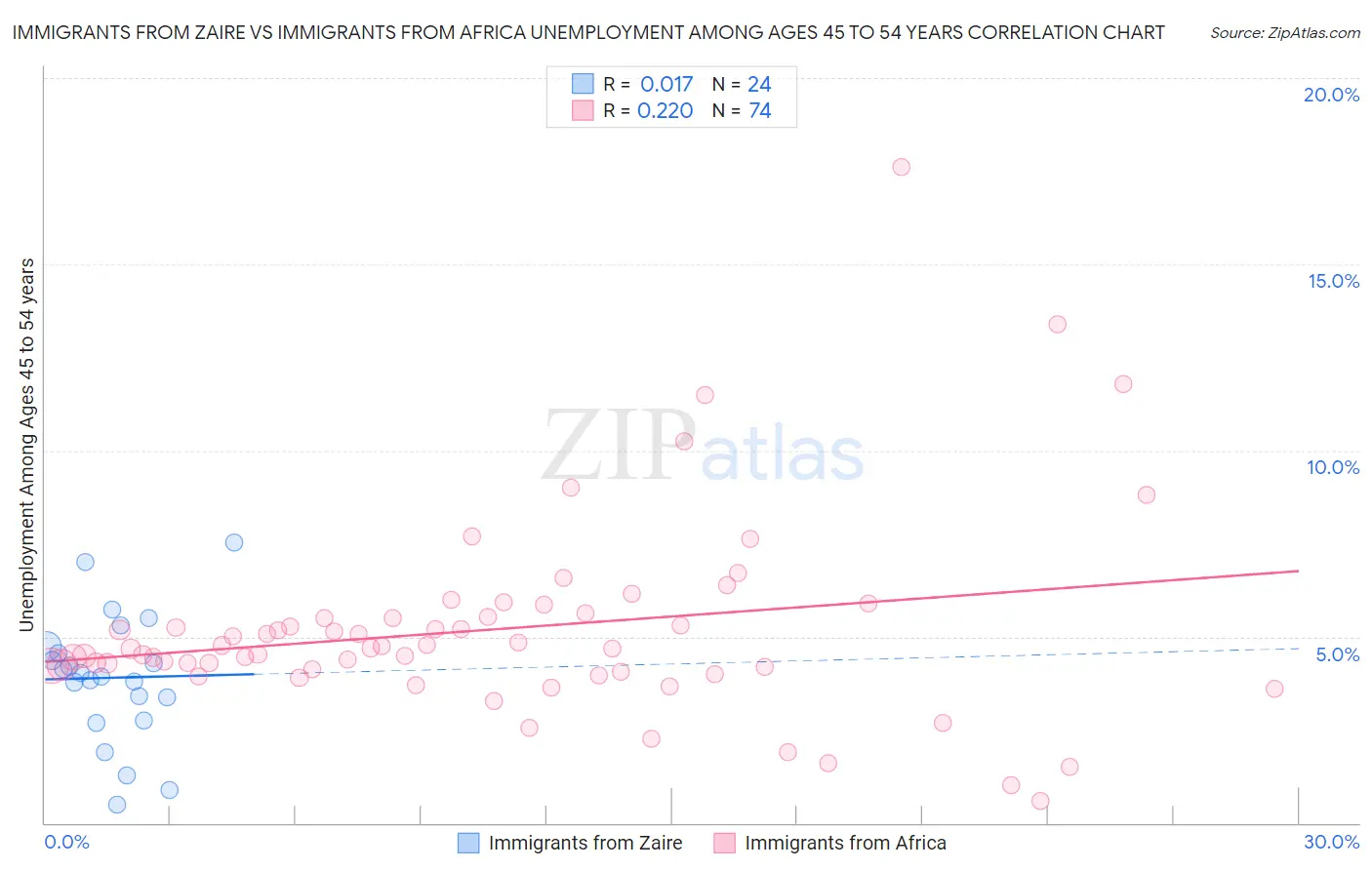 Immigrants from Zaire vs Immigrants from Africa Unemployment Among Ages 45 to 54 years