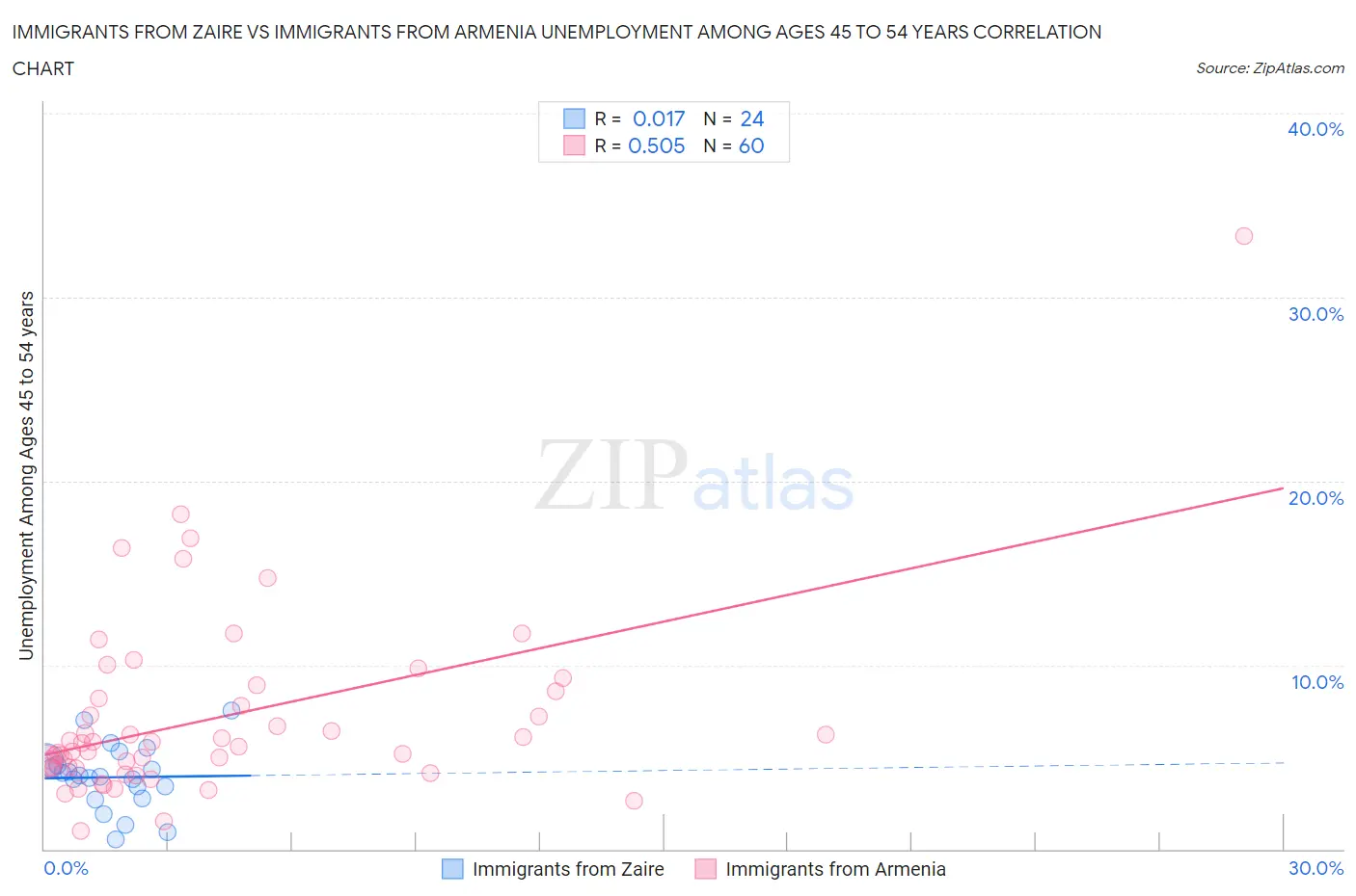 Immigrants from Zaire vs Immigrants from Armenia Unemployment Among Ages 45 to 54 years