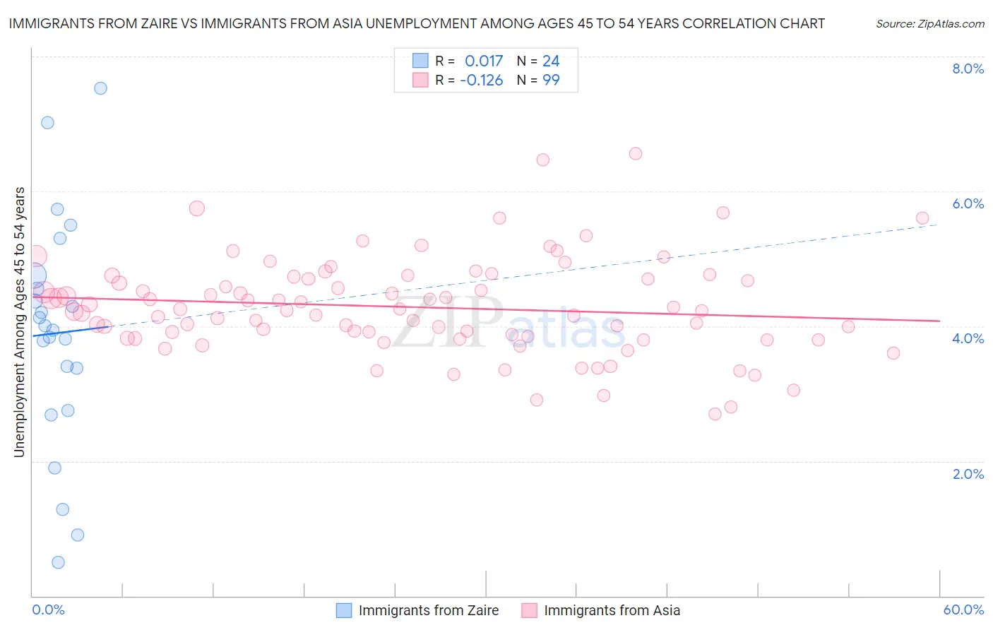 Immigrants from Zaire vs Immigrants from Asia Unemployment Among Ages 45 to 54 years