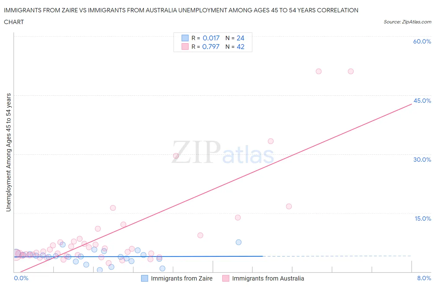 Immigrants from Zaire vs Immigrants from Australia Unemployment Among Ages 45 to 54 years