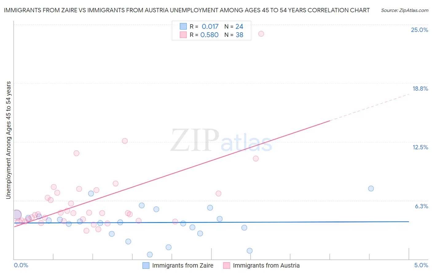 Immigrants from Zaire vs Immigrants from Austria Unemployment Among Ages 45 to 54 years