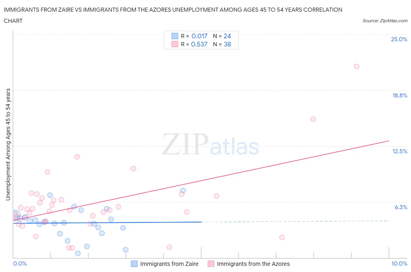 Immigrants from Zaire vs Immigrants from the Azores Unemployment Among Ages 45 to 54 years