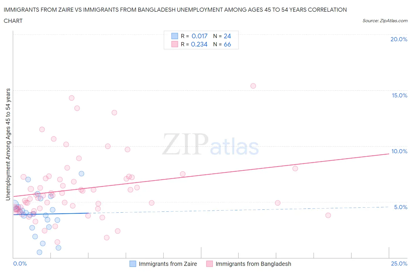 Immigrants from Zaire vs Immigrants from Bangladesh Unemployment Among Ages 45 to 54 years
