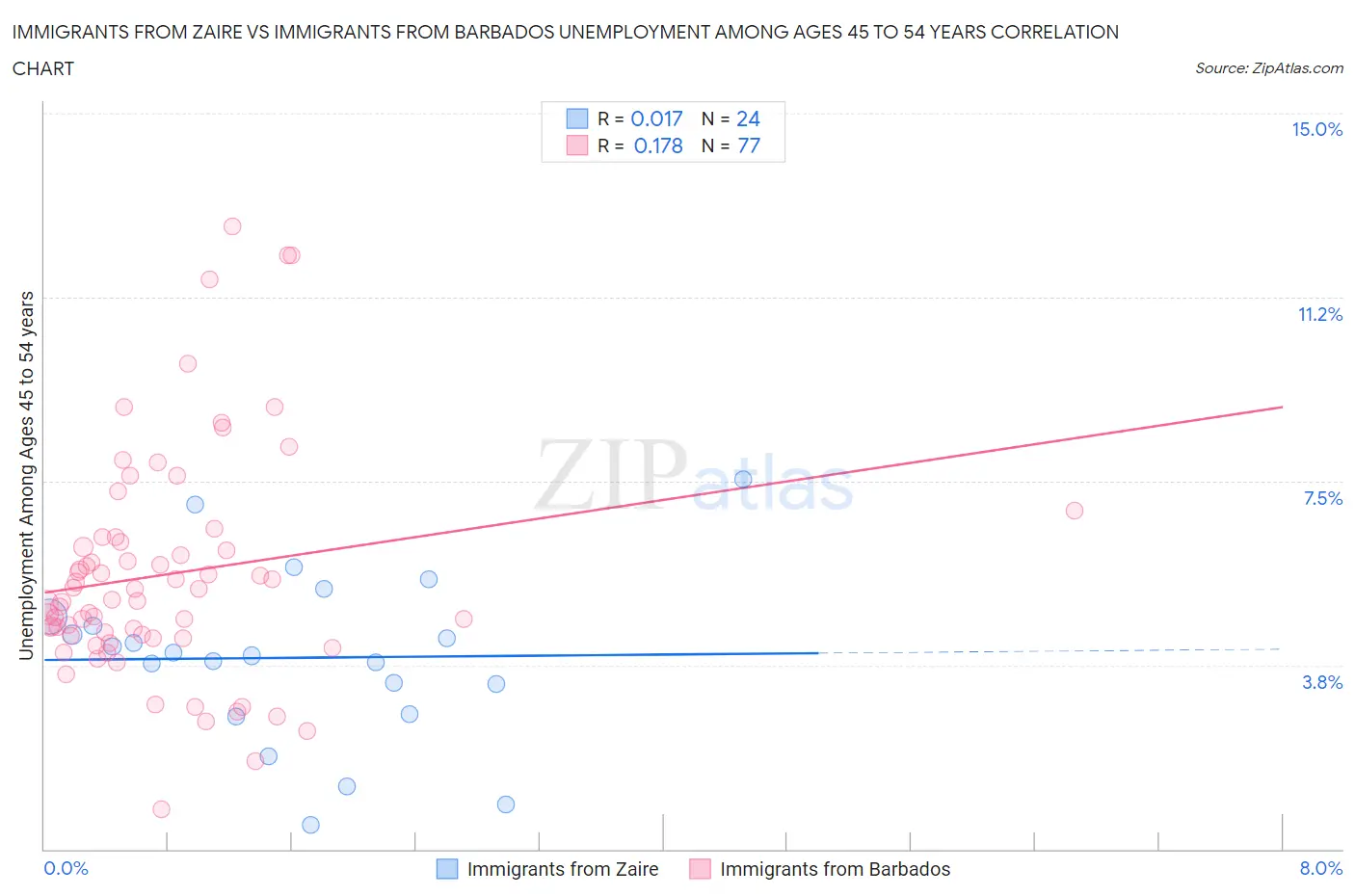 Immigrants from Zaire vs Immigrants from Barbados Unemployment Among Ages 45 to 54 years