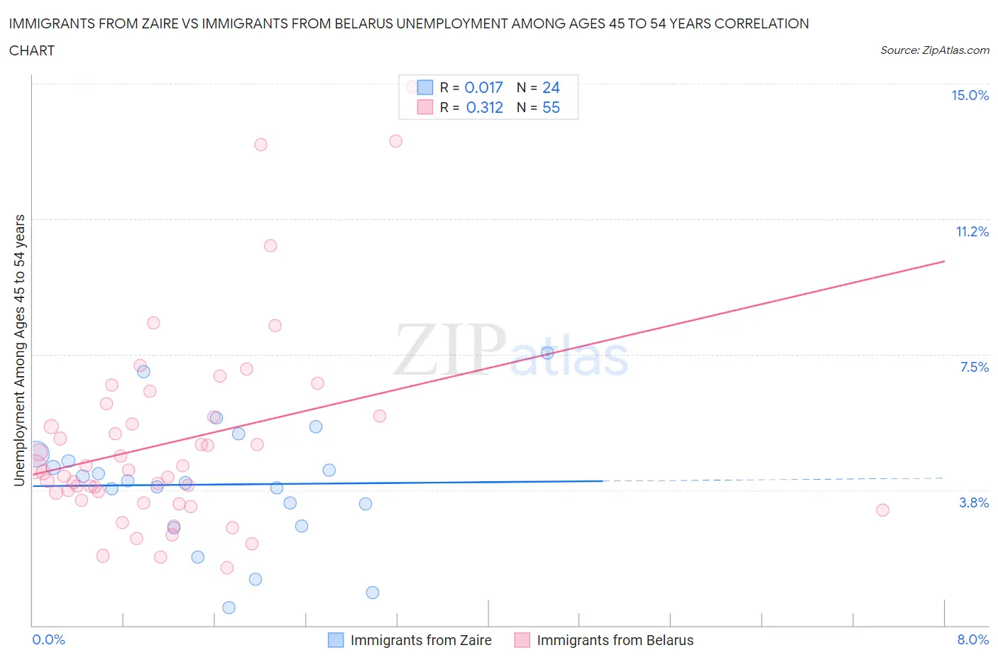 Immigrants from Zaire vs Immigrants from Belarus Unemployment Among Ages 45 to 54 years