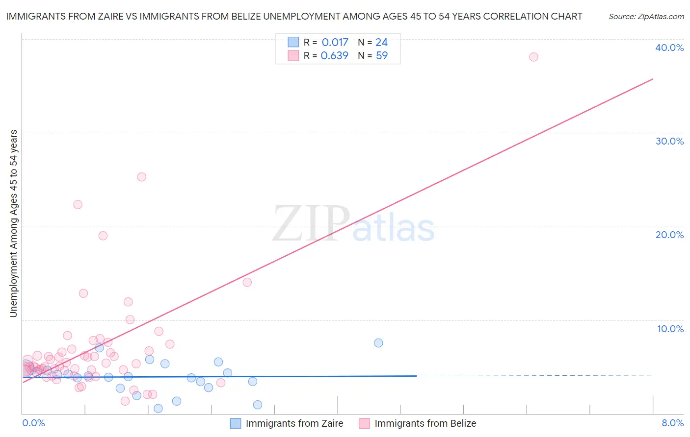 Immigrants from Zaire vs Immigrants from Belize Unemployment Among Ages 45 to 54 years