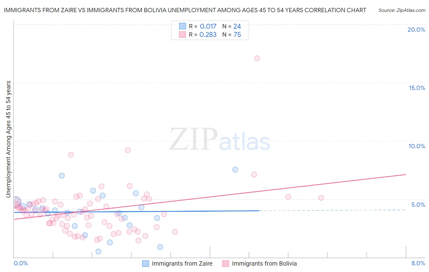 Immigrants from Zaire vs Immigrants from Bolivia Unemployment Among Ages 45 to 54 years
