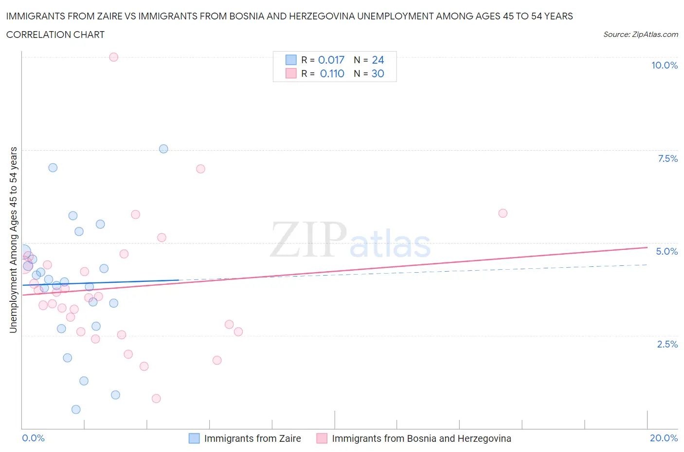 Immigrants from Zaire vs Immigrants from Bosnia and Herzegovina Unemployment Among Ages 45 to 54 years