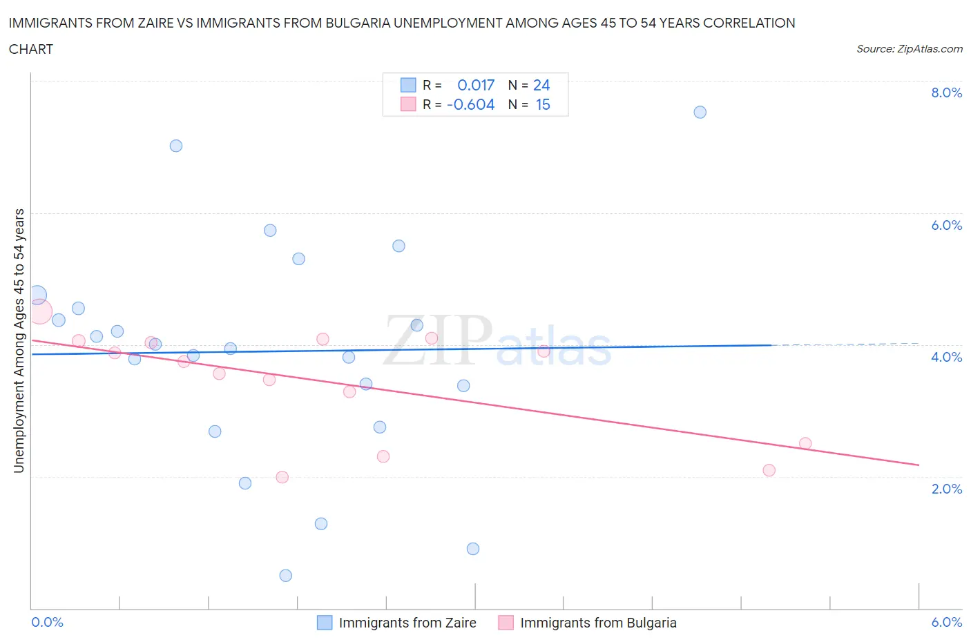 Immigrants from Zaire vs Immigrants from Bulgaria Unemployment Among Ages 45 to 54 years