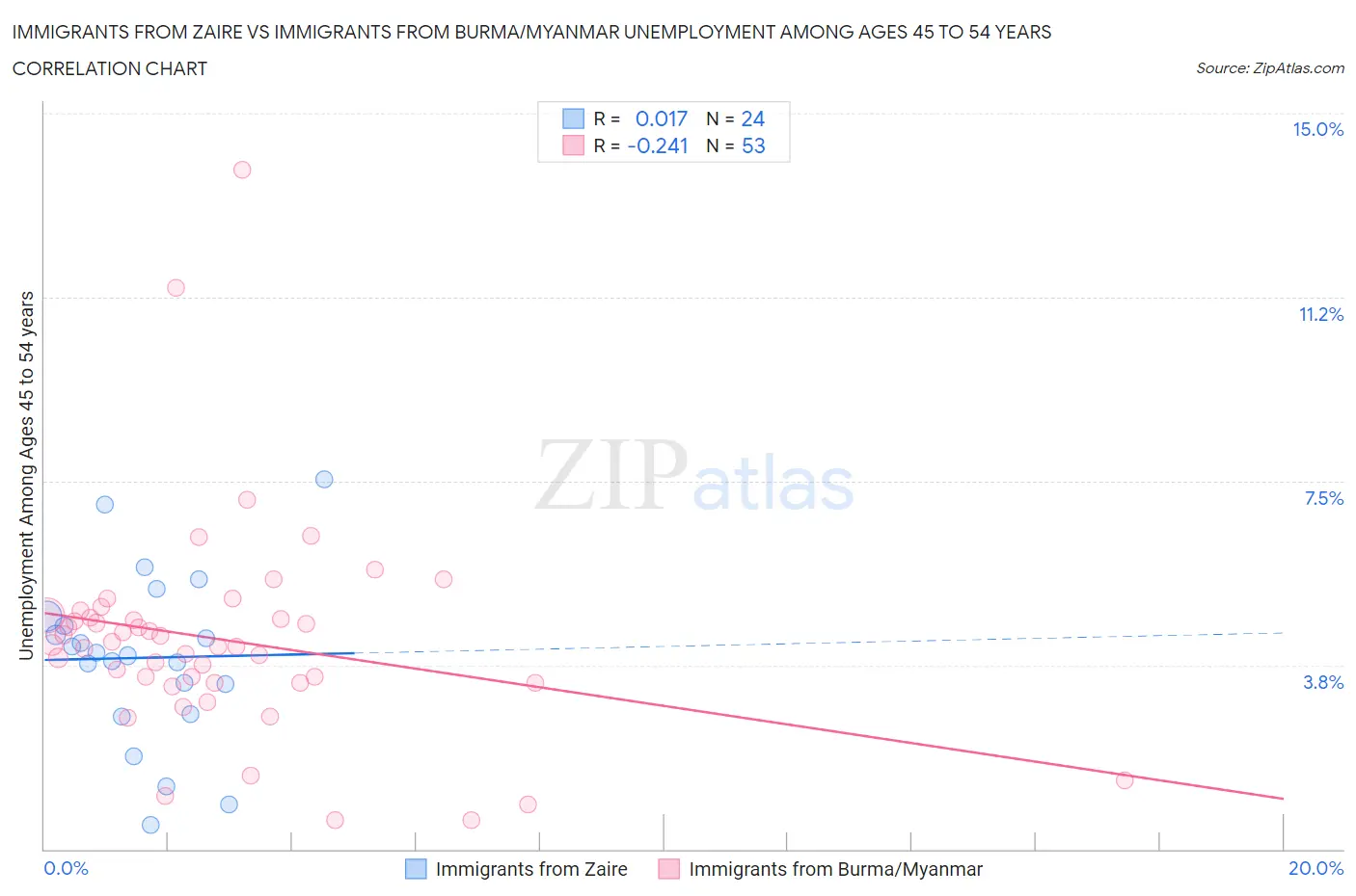 Immigrants from Zaire vs Immigrants from Burma/Myanmar Unemployment Among Ages 45 to 54 years