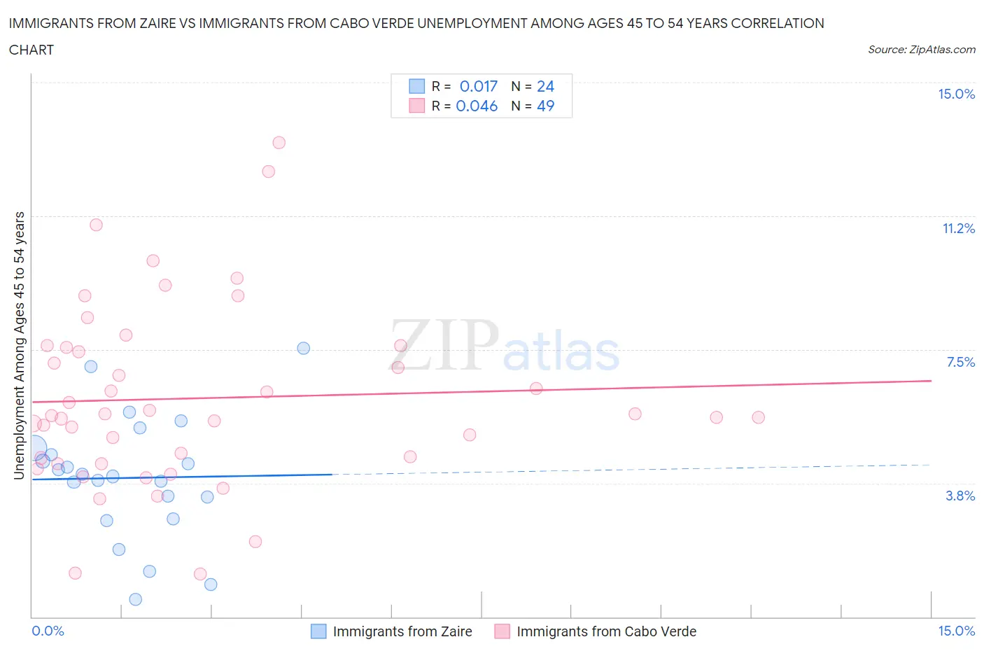 Immigrants from Zaire vs Immigrants from Cabo Verde Unemployment Among Ages 45 to 54 years