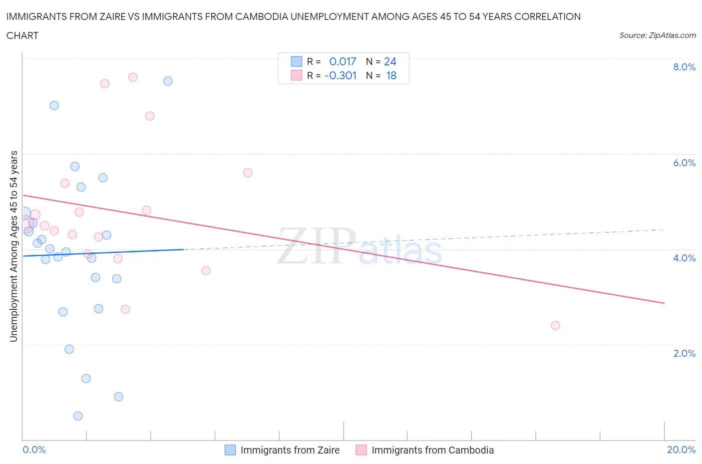 Immigrants from Zaire vs Immigrants from Cambodia Unemployment Among Ages 45 to 54 years