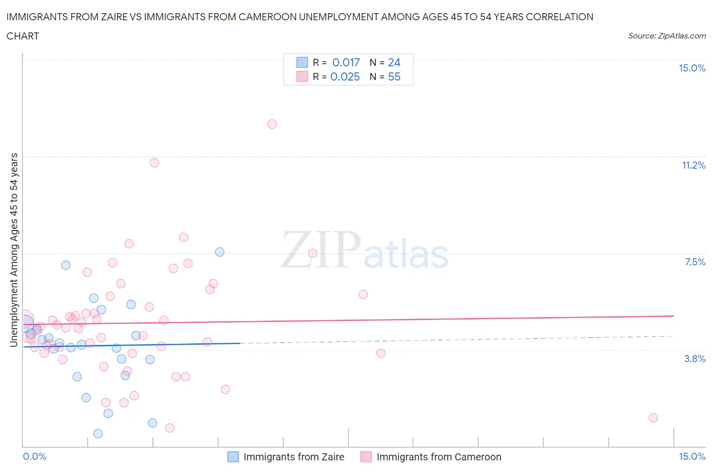 Immigrants from Zaire vs Immigrants from Cameroon Unemployment Among Ages 45 to 54 years