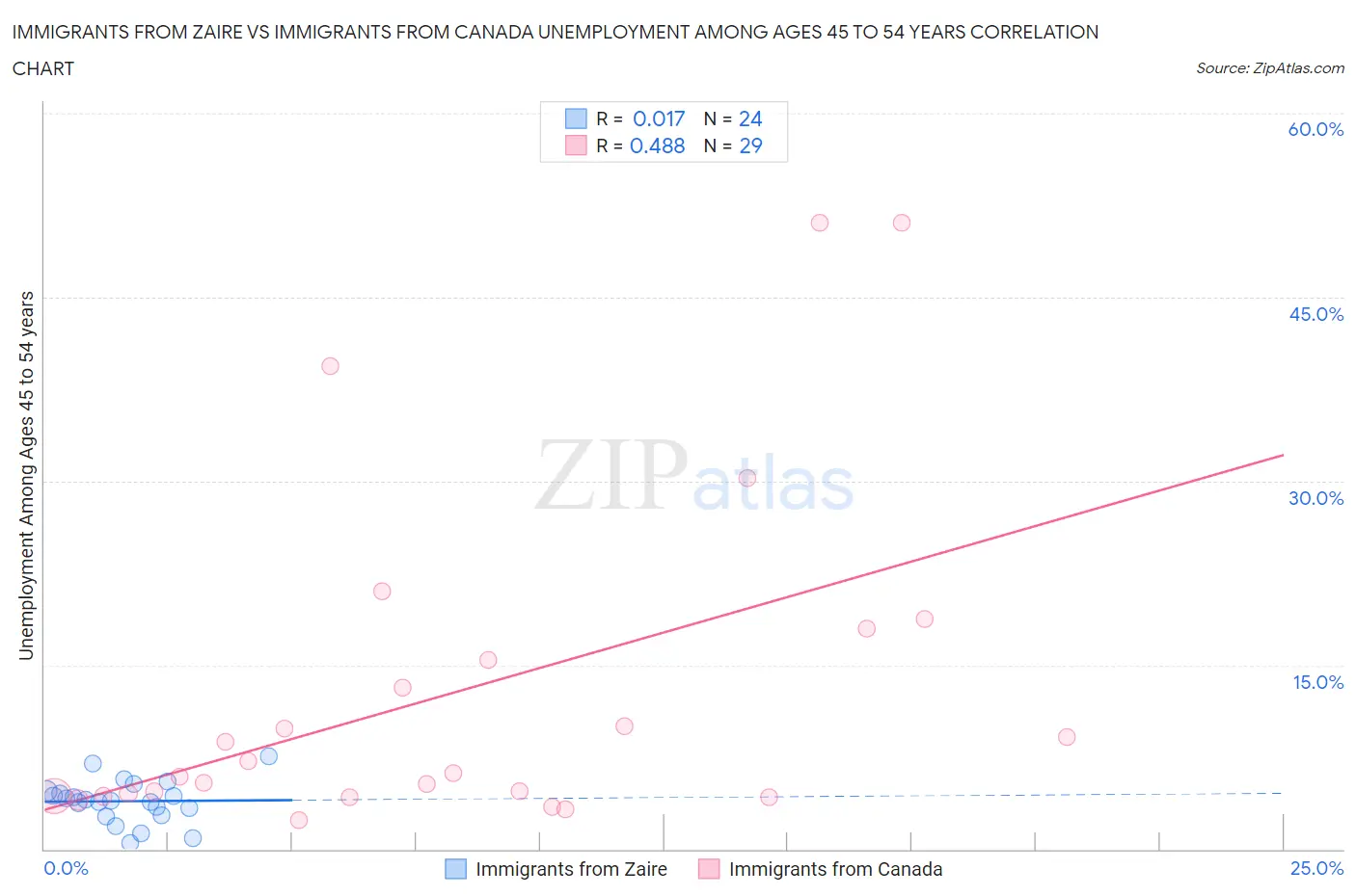 Immigrants from Zaire vs Immigrants from Canada Unemployment Among Ages 45 to 54 years