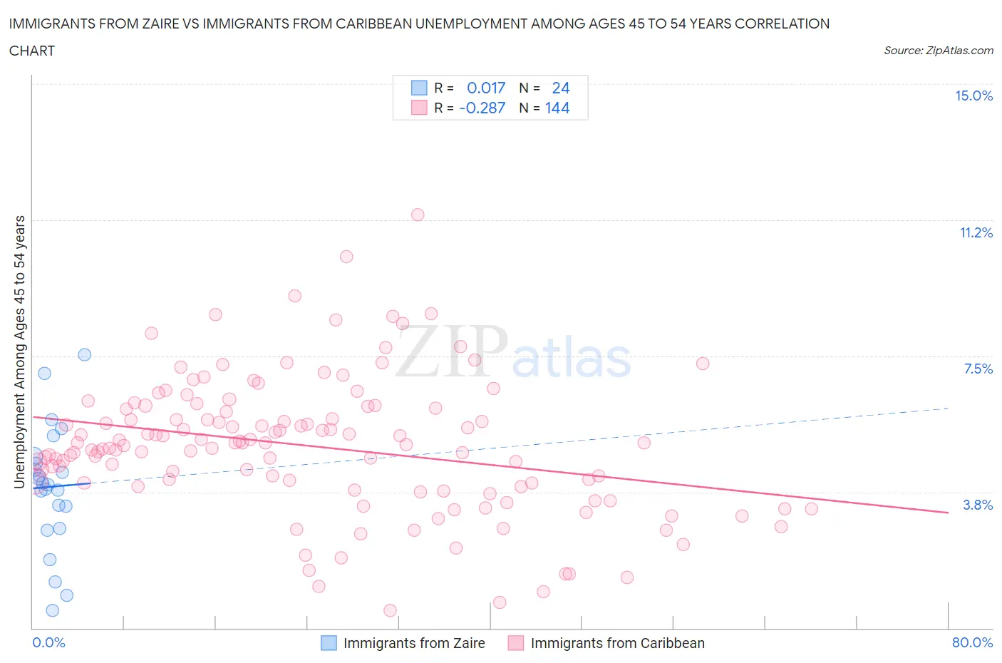 Immigrants from Zaire vs Immigrants from Caribbean Unemployment Among Ages 45 to 54 years
