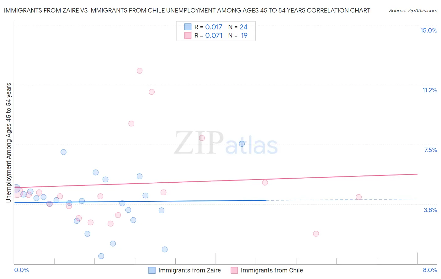 Immigrants from Zaire vs Immigrants from Chile Unemployment Among Ages 45 to 54 years