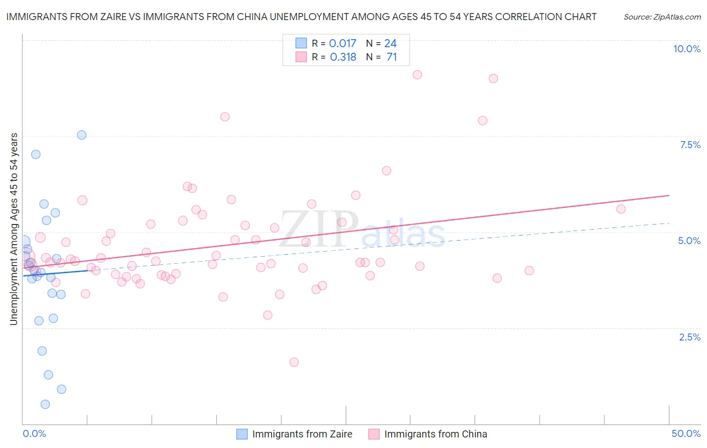 Immigrants from Zaire vs Immigrants from China Unemployment Among Ages 45 to 54 years