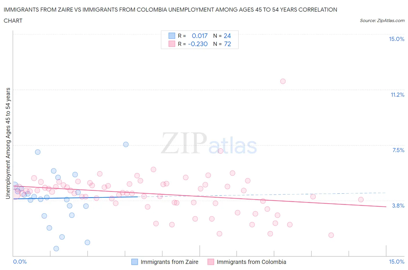 Immigrants from Zaire vs Immigrants from Colombia Unemployment Among Ages 45 to 54 years
