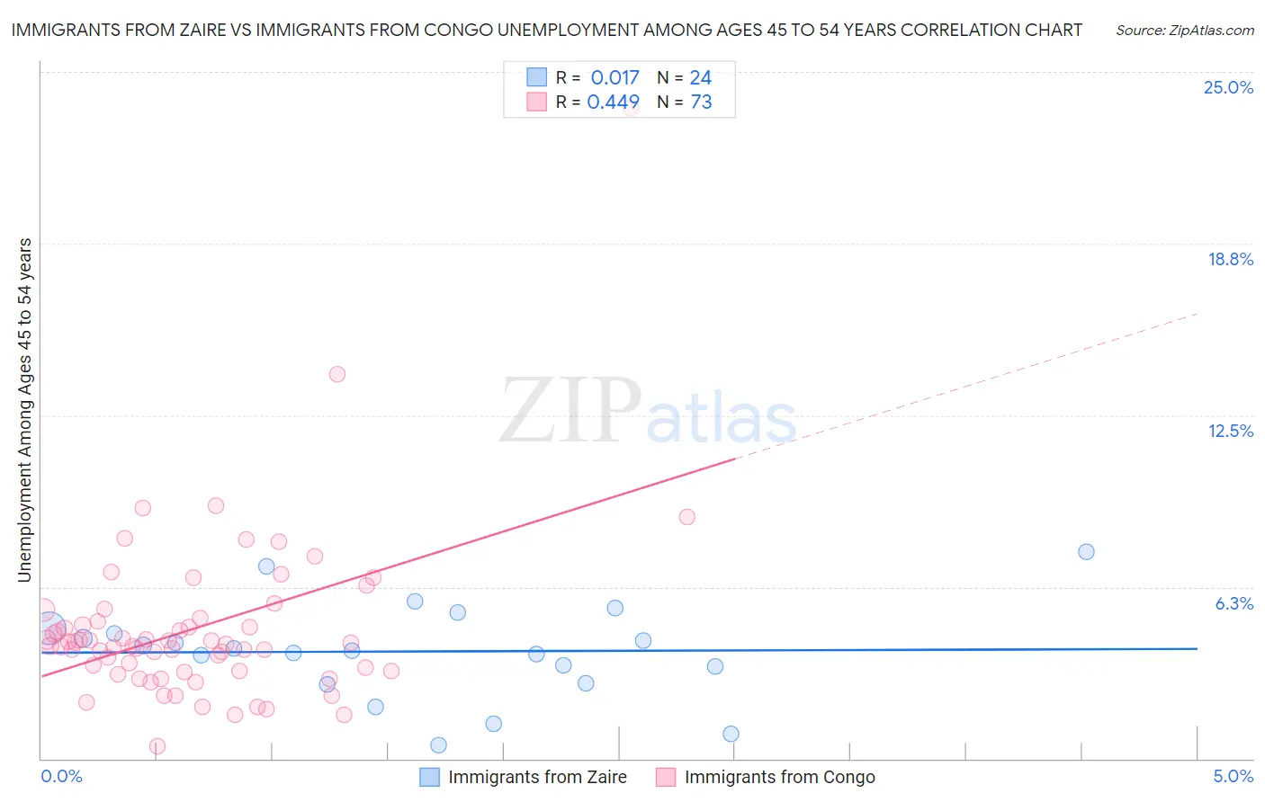 Immigrants from Zaire vs Immigrants from Congo Unemployment Among Ages 45 to 54 years