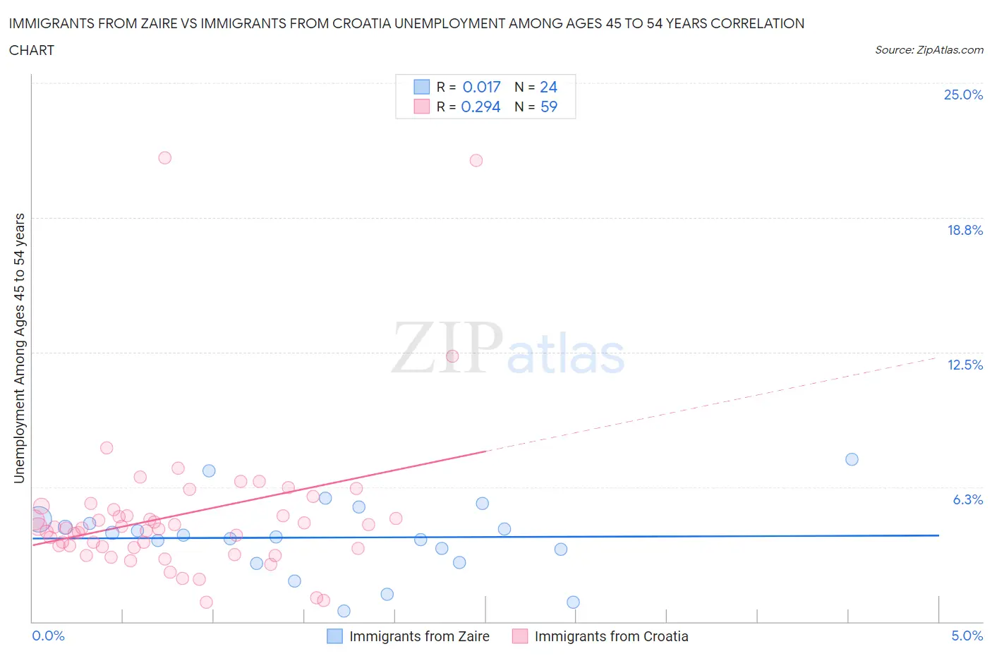 Immigrants from Zaire vs Immigrants from Croatia Unemployment Among Ages 45 to 54 years