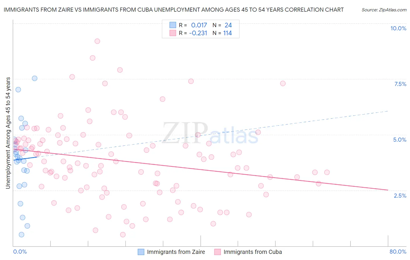 Immigrants from Zaire vs Immigrants from Cuba Unemployment Among Ages 45 to 54 years